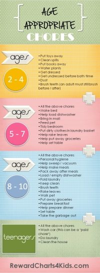 Age appropriate chores